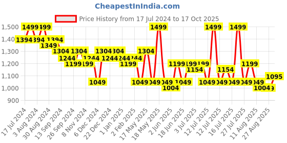 myntra.com DaMENSCH Statement Johnny Collar Herringbone Texture Polo T-Shirts damensch Price History Graph from 17 Jul 2024 to 17 Oct 2025