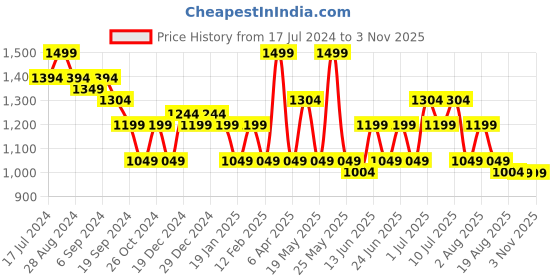 myntra.com DAMENSCH Statement Johnny Collar Herringbone Texture Polo T-Shirts damensch Price History Graph from 17 Jul 2024 to 3 Nov 2025