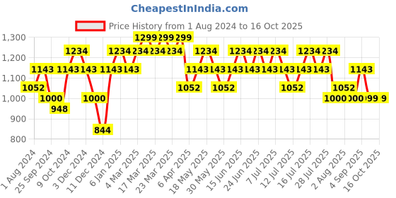 myntra.com DAMENSCH Statement Raw Edge Shorts damensch Price History Graph from 1 Aug 2024 to 15 Oct 2025