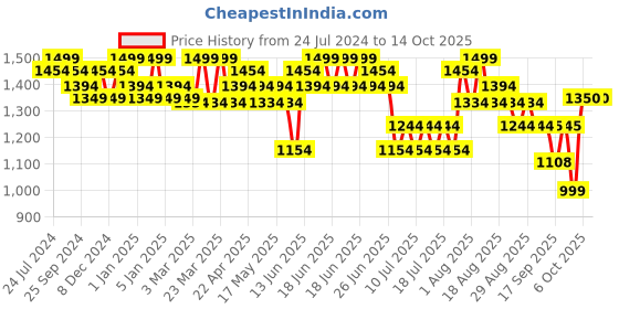 myntra.com DAMENSCH Statement Soft Prima Jersey Vortex Spun Track Pants damensch Price History Graph from 24 Jul 2024 to 13 Oct 2025