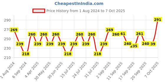 myntra.com DAMENSCH Statement Unisex Patterned Shoe-Liners Socks damensch Price History Graph from 1 Aug 2024 to 7 Oct 2025