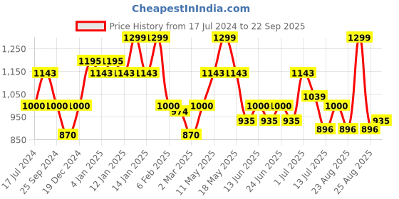 myntra.com DAMENSCH Thermoregulating Polo Collar Casual T-Shirt damensch Price History Graph from 17 Jul 2024 to 22 Sep 2025