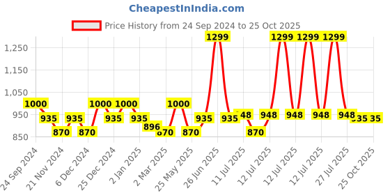 myntra.com DAMENSCH Thermoregulating Polo Collar Thermo Control T-Shirt damensch Price History Graph from 24 Sep 2024 to 25 Oct 2025