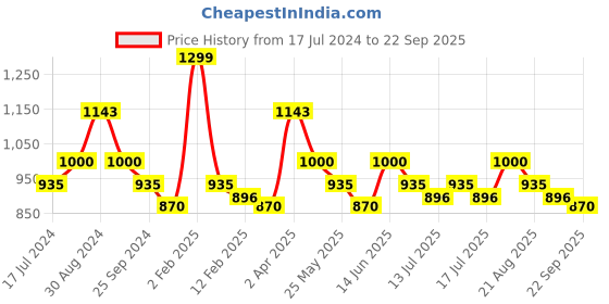 myntra.com DaMENSCH Thermoregulating Regular Fit 2 Button Polo T-shirt damensch Price History Graph from 17 Jul 2024 to 22 Sep 2025