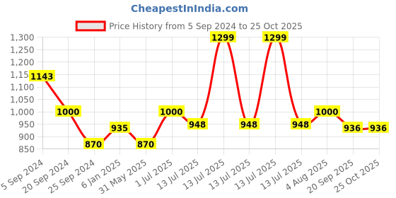 myntra.com DAMENSCH Thermoregulating Regular Fit Polo T-shirt damensch Price History Graph from 5 Sep 2024 to 25 Oct 2025