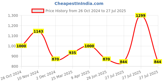myntra.com DAMENSCH Thermoregulating Regular Fit Polo T-shirt damensch Price History Graph from 26 Oct 2024 to 27 Jul 2025