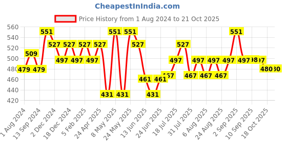 myntra.com DAMENSCH Ultralight Basic Crew Men Pure Cotton Lounge T-Shirts damensch Price History Graph from 1 Aug 2024 to 21 Oct 2025