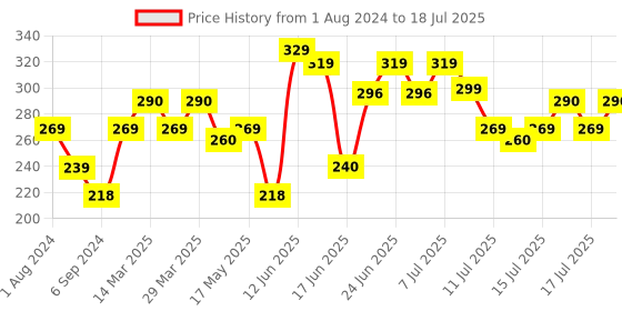 myntra.com DAMENSCH Unisex Patterned Shoe Liners damensch Price History Graph from 1 Aug 2024 to 15 Jul 2025