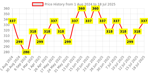 myntra.com DAMENSCH Unisex Statement Patterned Calf-Length Socks damensch Price History Graph from 1 Aug 2024 to 15 Jul 2025