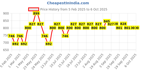 myntra.com DAMENSCH Unreal Cosmos Men Textured Breathable TrunkTK1085 damensch Price History Graph from 5 Feb 2025 to 5 Oct 2025