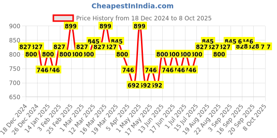 myntra.com DAMENSCH Unreal Cosmos Men Textured Breathable TrunkTK1085-IRSNVY damensch Price History Graph from 18 Dec 2024 to 8 Oct 2025