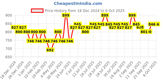 myntra.com DAMENSCH Unreal Cosmos Men Textured Breathable TrunkTK1085-ORCTEL damensch Price History Graph from 18 Dec 2024 to 9 Oct 2025