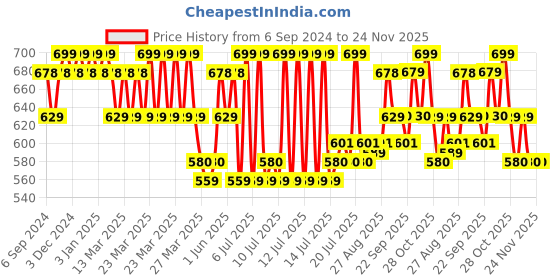 myntra.com DaMENSCH Unreal Underwear Supremely Lightweight, Premium Sheen Trunks TK1044-PRLTEA damensch Price History Graph from 6 Sep 2024 to 24 Nov 2025