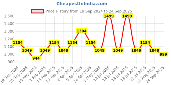 myntra.com DAMENSCH Zipper Polo Pique T-Shirt damensch Price History Graph from 19 Sep 2024 to 24 Sep 2025
