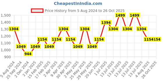myntra.com DAMENSCH Zipper Polo Pique T-Shirt damensch Price History Graph from 5 Aug 2024 to 24 Oct 2025