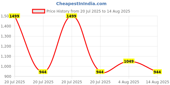 myntra.com DAMENSCH Zipper Polo Pique T-Shirt damensch Price History Graph from 20 Jul 2025 to 14 Aug 2025