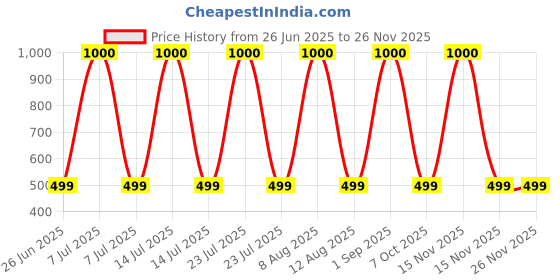 myntra.com DAMN GUD DG 3Pc Kids Printed T-shirt damn gud dg Price History Graph from 26 Jun 2025 to 24 Nov 2025