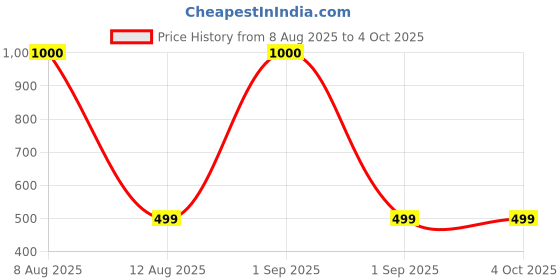 myntra.com damn gud dg Damn Gud Girls Multicolour T-Shirt Pack of 27 damn gud dg Price History Graph from 8 Aug 2025 to 4 Oct 2025