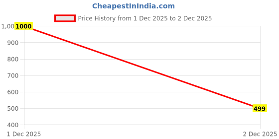 myntra.com damn gud dg kiddify Kids Pack Of 3 Printed Long Sleeves T-shirts damn gud dg Price History Graph from 1 Dec 2025 to 2 Dec 2025
