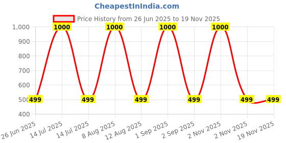 myntra.com DAMN GUD DG Kids 3 Printed T-shirt damn gud dg Price History Graph from 26 Jun 2025 to 18 Nov 2025