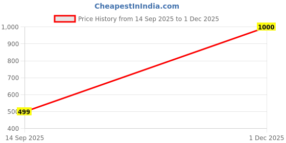 myntra.com DAMN GUD DG Kids Pack of 3 Typography Printed T-shirt damn gud dg Price History Graph from 14 Sep 2025 to 1 Dec 2025