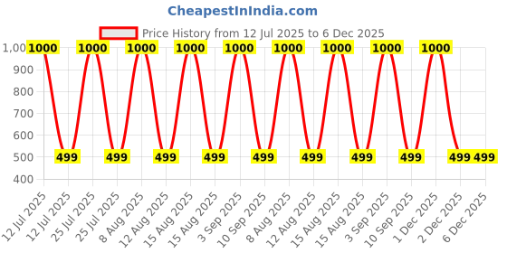 myntra.com DAMN GUD DG Unisex Black Tshirts damn gud dg Price History Graph from 12 Jul 2025 to 6 Dec 2025