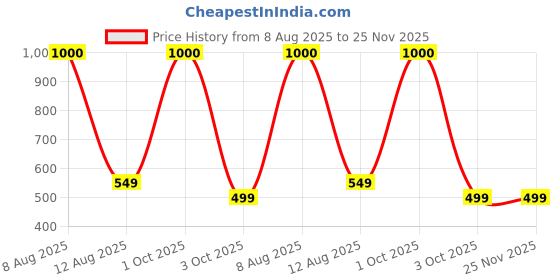 myntra.com DAMN GUD DG Unisex Black Tshirts damn gud dg Price History Graph from 8 Aug 2025 to 25 Nov 2025