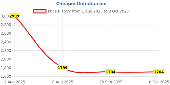 myntra.com Dandles 3-Wheel Foldable and Adjustable Height KickScooter dandles Price History Graph from 1 Aug 2025 to 7 Oct 2025