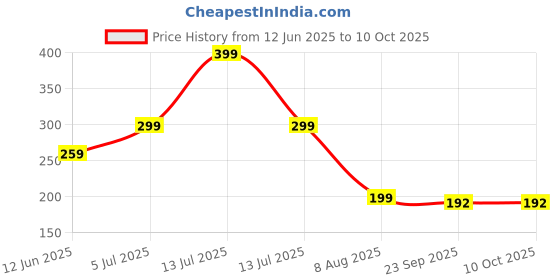 myntra.com Dandles BPA Free Alphabet Toy Toy Learning and Development Toys dandles Price History Graph from 12 Jun 2025 to 10 Oct 2025