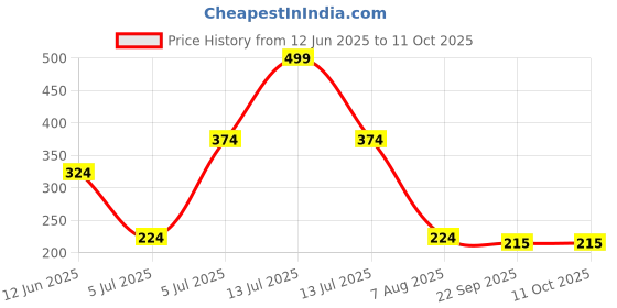 myntra.com Dandles BPA Free Alphabet Toy Toy Learning and Development Toys dandles Price History Graph from 12 Jun 2025 to 10 Oct 2025