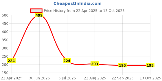 myntra.com Dandles BPA Free Board Game Activity Toys and Games dandles Price History Graph from 22 Apr 2025 to 13 Oct 2025