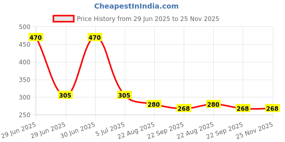 myntra.com Dandles BPA Free Board Game Activity Toys and Games dandles Price History Graph from 29 Jun 2025 to 24 Nov 2025