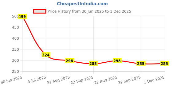 myntra.com Dandles BPA Free Board Game Activity Toys and Games dandles Price History Graph from 30 Jun 2025 to 30 Nov 2025