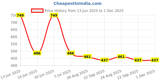 myntra.com Dandles BPA Free Board Game Activity Toys and Games dandles Price History Graph from 13 Jun 2025 to 30 Nov 2025