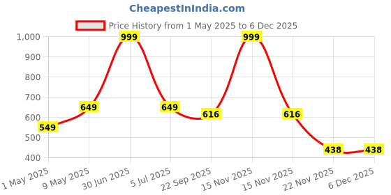 myntra.com Dandles BPA Free Board Game Activity Toys and Games dandles Price History Graph from 1 May 2025 to 4 Dec 2025