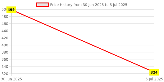 myntra.com Dandles BPA Free Board Game Activity Toys and Games dandles Price History Graph from 30 Jun 2025 to 5 Jul 2025
