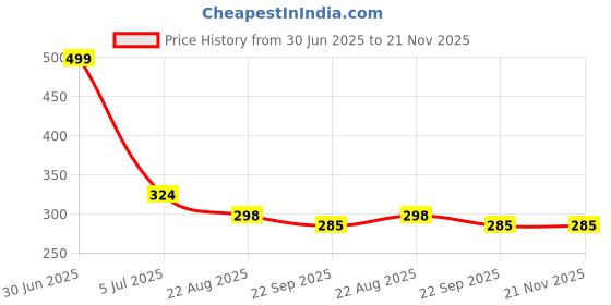 myntra.com Dandles BPA Free Board Game Activity Toys and Games dandles Price History Graph from 30 Jun 2025 to 20 Nov 2025