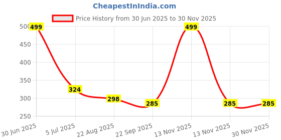 myntra.com Dandles BPA Free Board Game Activity Toys and Games dandles Price History Graph from 30 Jun 2025 to 29 Nov 2025