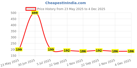 myntra.com Dandles BPA Free Board Game Activity Toys and Games dandles Price History Graph from 23 May 2025 to 4 Dec 2025