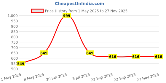 myntra.com Dandles BPA Free Board Game Activity Toys and Games dandles Price History Graph from 1 May 2025 to 27 Nov 2025