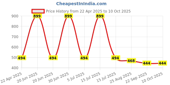 myntra.com Dandles BPA Free Board Game Activity Toys and Games dandles Price History Graph from 22 Apr 2025 to 10 Oct 2025