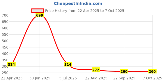 myntra.com Dandles BPA Free Craft Work Toy Learning and Development Toys dandles Price History Graph from 22 Apr 2025 to 6 Oct 2025