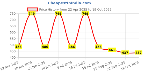 myntra.com Dandles BPA Free Gaming Accessory Activity Toys and Games dandles Price History Graph from 22 Apr 2025 to 18 Oct 2025