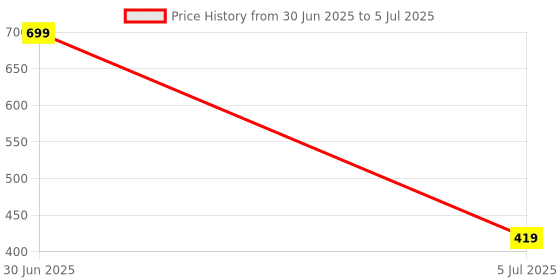 myntra.com Dandles BPA Free Math Toy Toy Learning and Development Toys dandles Price History Graph from 30 Jun 2025 to 5 Jul 2025