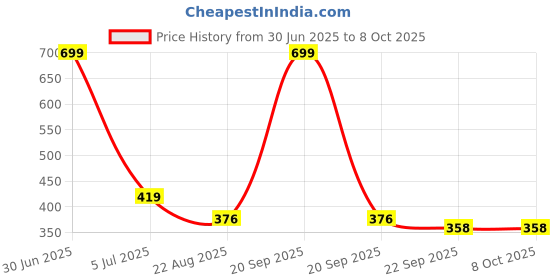 myntra.com Dandles BPA Free Math Toy Toy Learning and Development Toys dandles Price History Graph from 30 Jun 2025 to 7 Oct 2025