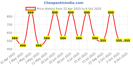 myntra.com Dandles BPA Free Mosaic Game Activity Toys and Games dandles Price History Graph from 22 Apr 2025 to 4 Oct 2025
