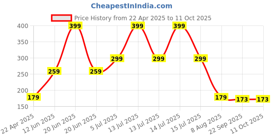 myntra.com Dandles BPA Free Mosaic Game Activity Toys and Games dandles Price History Graph from 22 Apr 2025 to 11 Oct 2025