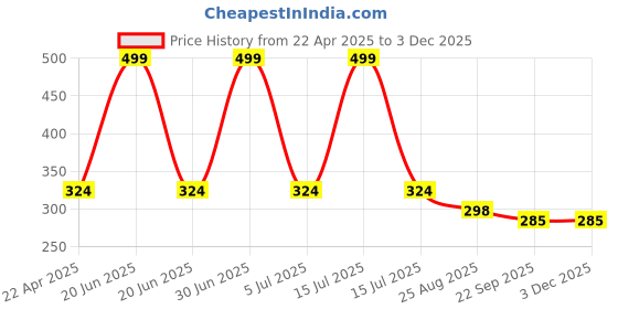 myntra.com Dandles BPA Free Puzzles Activity Toys and Games dandles Price History Graph from 22 Apr 2025 to 2 Dec 2025