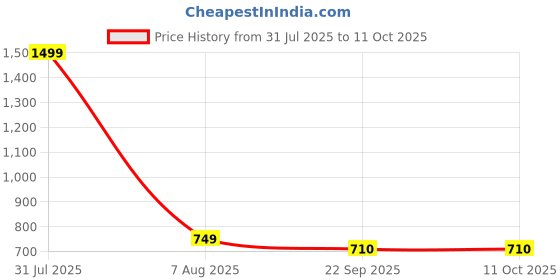 myntra.com Dandles BPA Free Puzzles Activity Toys and Games dandles Price History Graph from 31 Jul 2025 to 11 Oct 2025