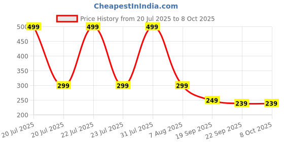 myntra.com Dandles BPA Free Puzzles Activity Toys and Games dandles Price History Graph from 20 Jul 2025 to 8 Oct 2025